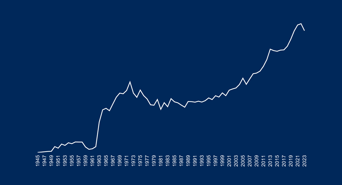 NAD+ publication numbers by year